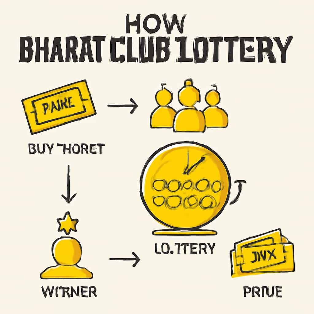 An educational diagram illustrating the workings of Bharat Club Lottery.